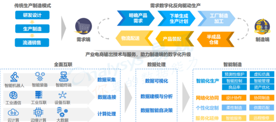 產(chǎn)業(yè)電商未來(lái)發(fā)展趨勢(shì)